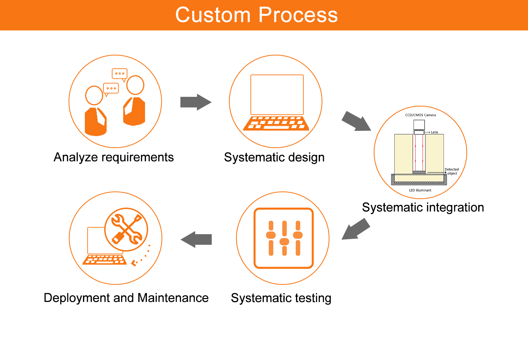 Solutions customization