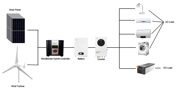 5KW Off Grid Solar Wind Hybrid System for Home supplier