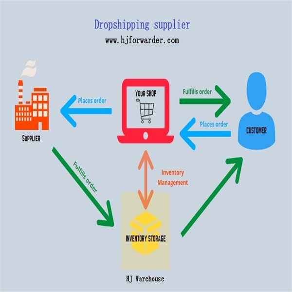 גלו את ספקי ה-Dropshipping הטובים ביותר של Shopify לחנות המקוונת שלכם
