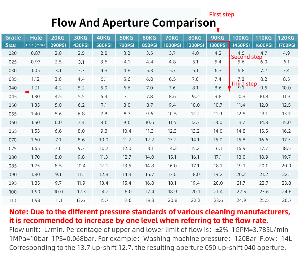 product 5 spray nozzle tips nozzle 4000 psi rotating turbo car wash spray nozzle for high pressure washer-3