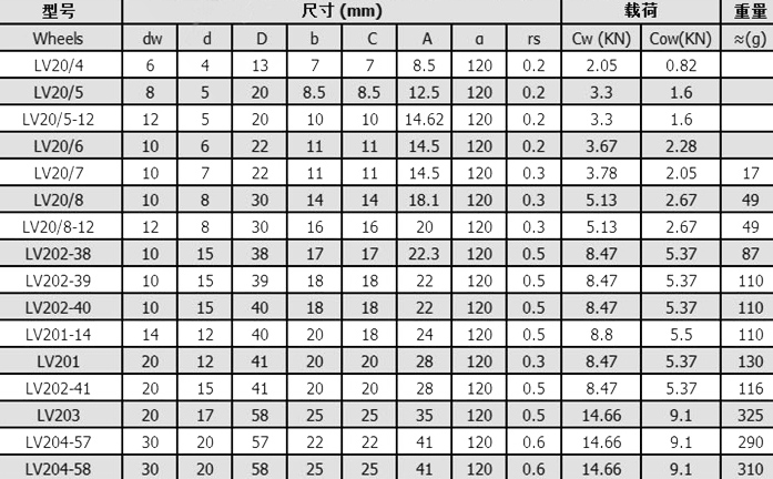 LV20/4 LV20/5 LV20/5-12 LV20/6 LV20/7 LV20/8 LV20/8-12 Double Row Ball Guide Roller Guide Bearing manufacture