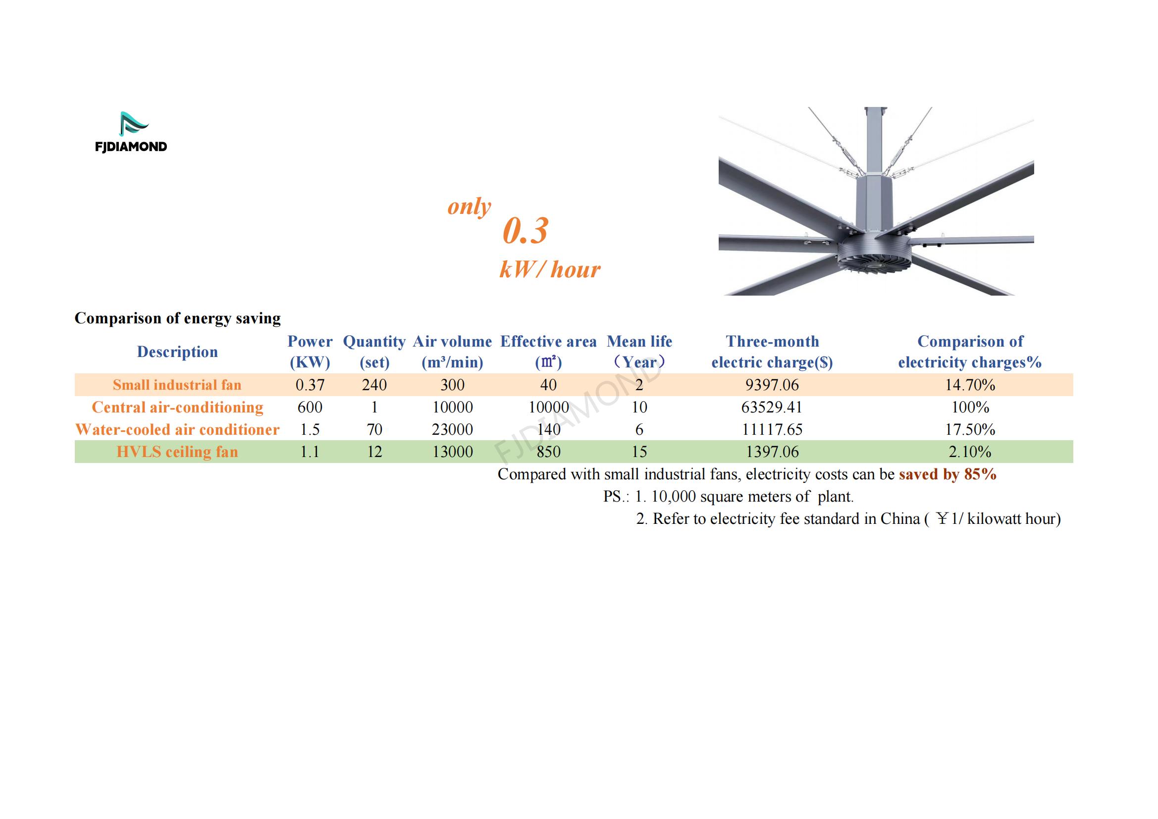 IE5 PMSM Motor 24ft HVLS AC Power 7.3m Electric Fans Large Industrial Ceiling Fans for Dairy Factory 380V Voltage for Warehouses details