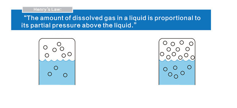 HENRY'S LAW
