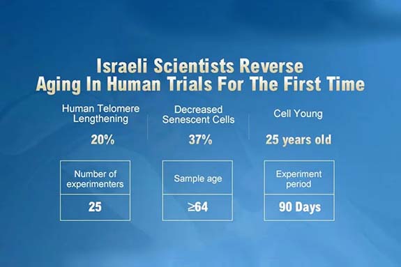 Israeli scientists reverse aging in human trials for the first time