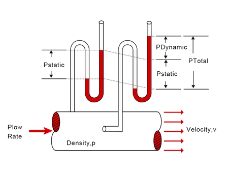 Static Pressure Vs. Dynamic Pressure Vs. Total Pressure - Supmea Automation  Co.,Ltd