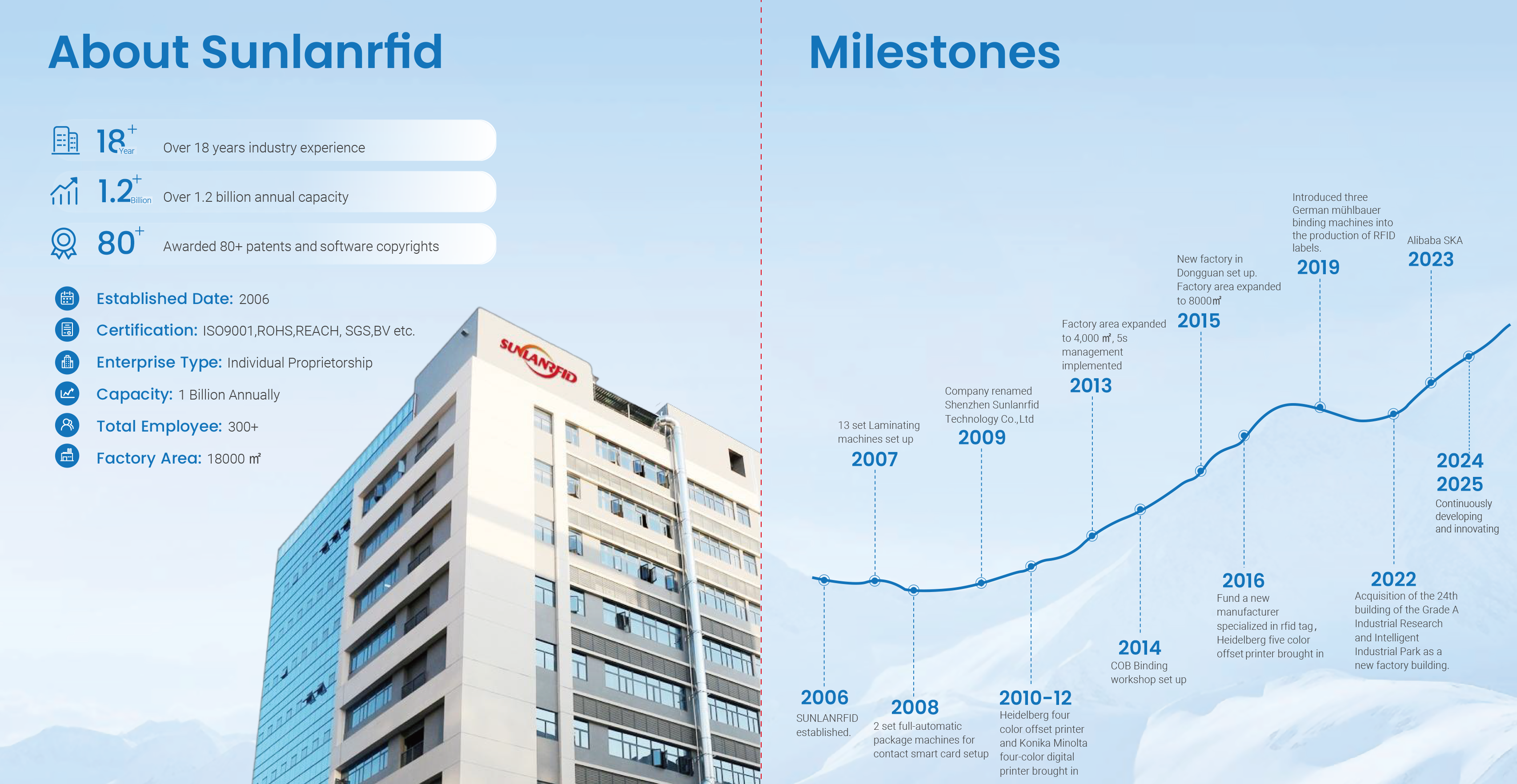 Milestones