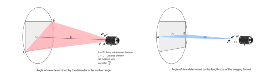 Core Principles of Machine Vision Lens Selection