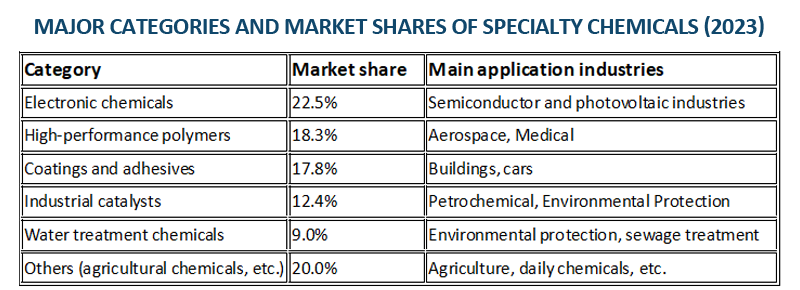 Major categories and market shares of specialty chemicals (2023).png