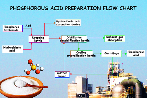 亚磷酸制备流程图.jpg
