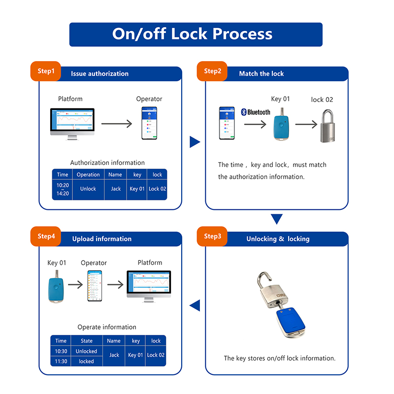 تأمين وفتح لوحة الكهرباء بأمان
