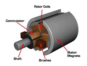 What Is a Commutator in an Electric Motor? 