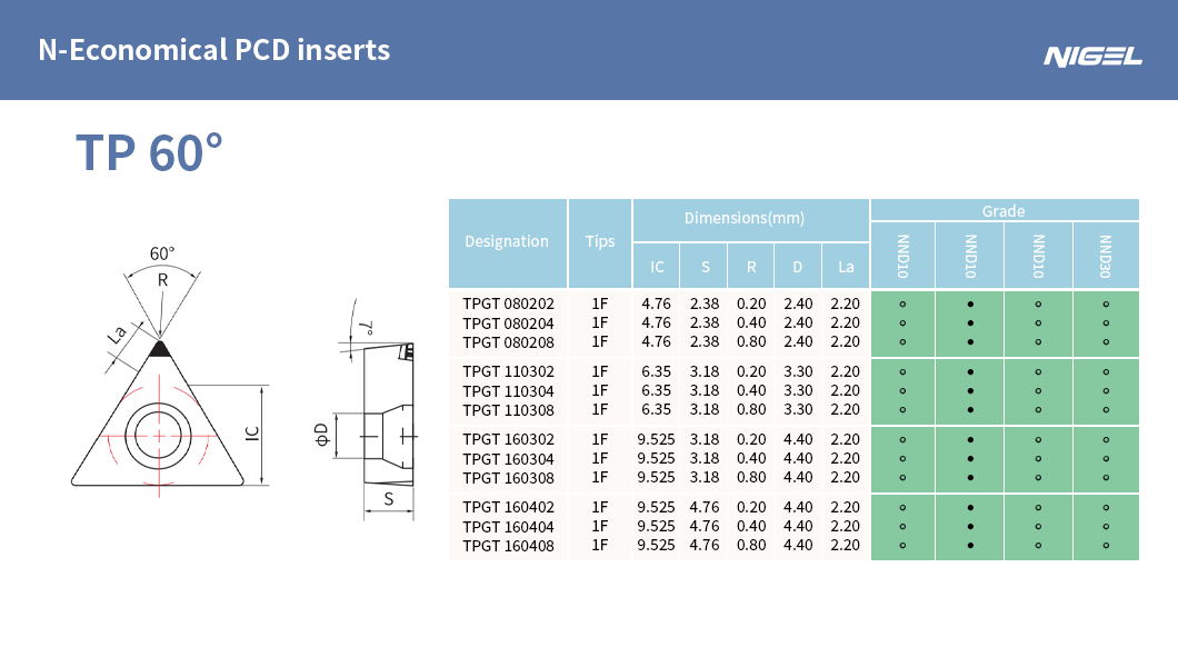 Utilizați plăcuța WNMG potrivită pentru cerințele dvs. specifice de prelucrare?