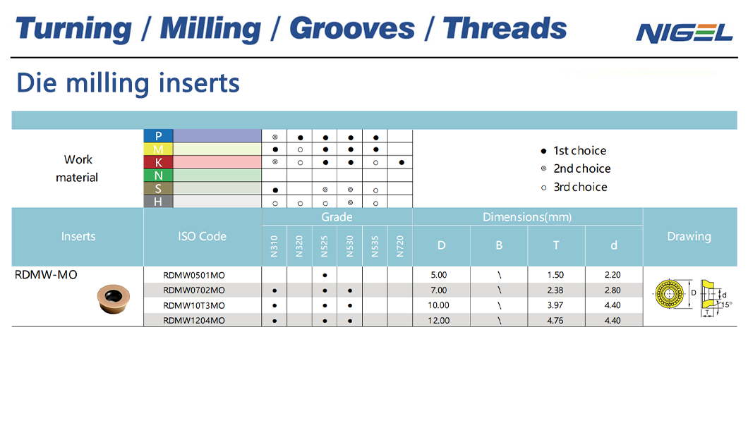 Obtenga respuestas a preguntas frecuentes sobre el uso de insertos cnmg 12