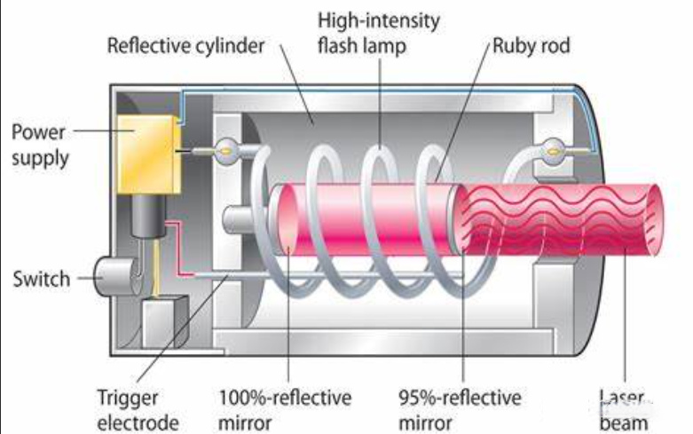 How is a laser formed