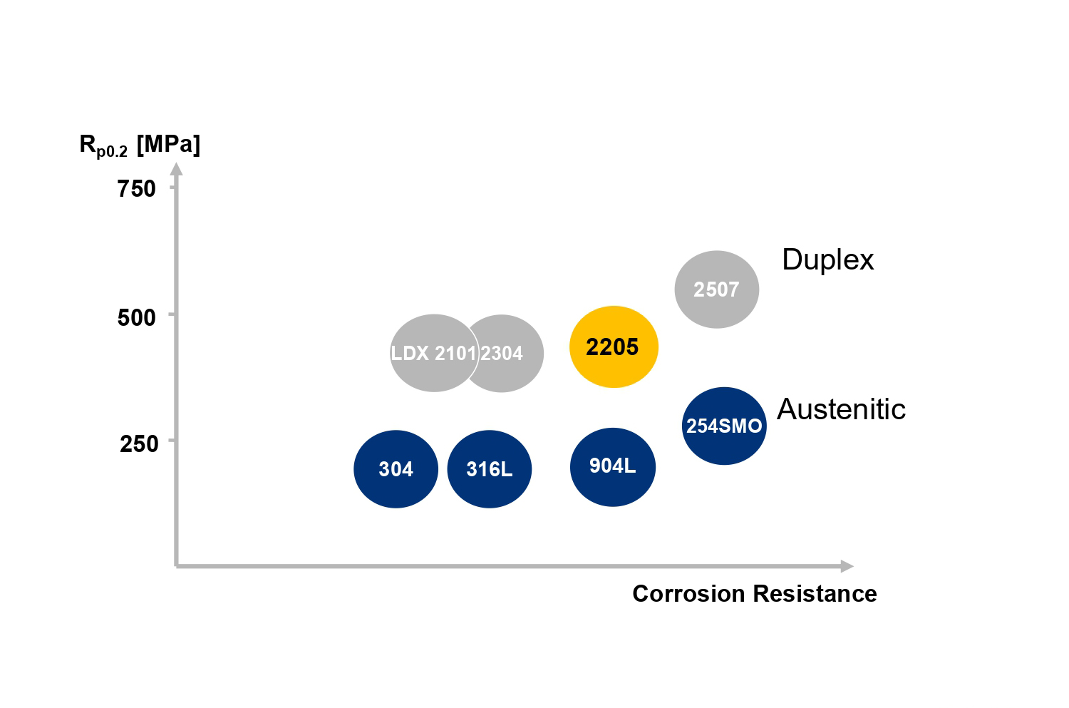 Comparison of Corrosion Resistance