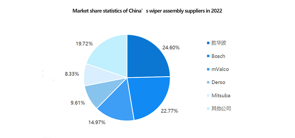 Sales of wiper blade assemblies produced will continue to rise steadily in 2024