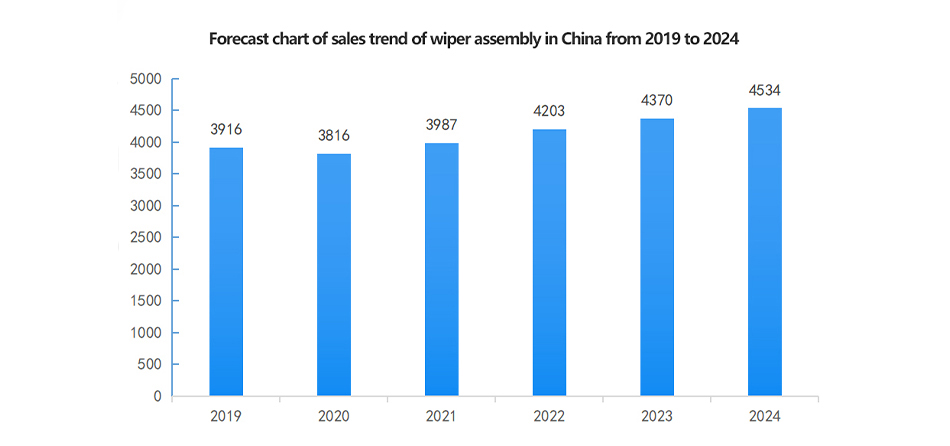Sales of wiper blade assemblies produced will continue to rise steadily in 2024