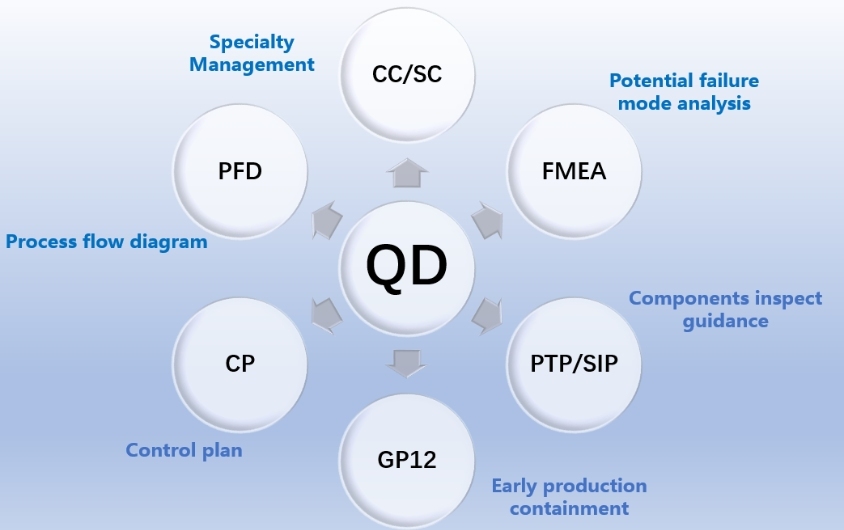ProcessAutomotive standard: IATF16949